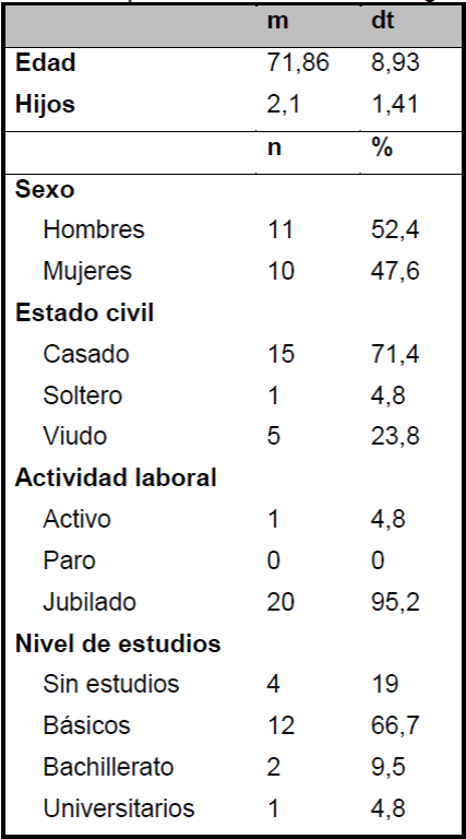Descripci&oacute;n variables sociodemogr&aacute;ficas