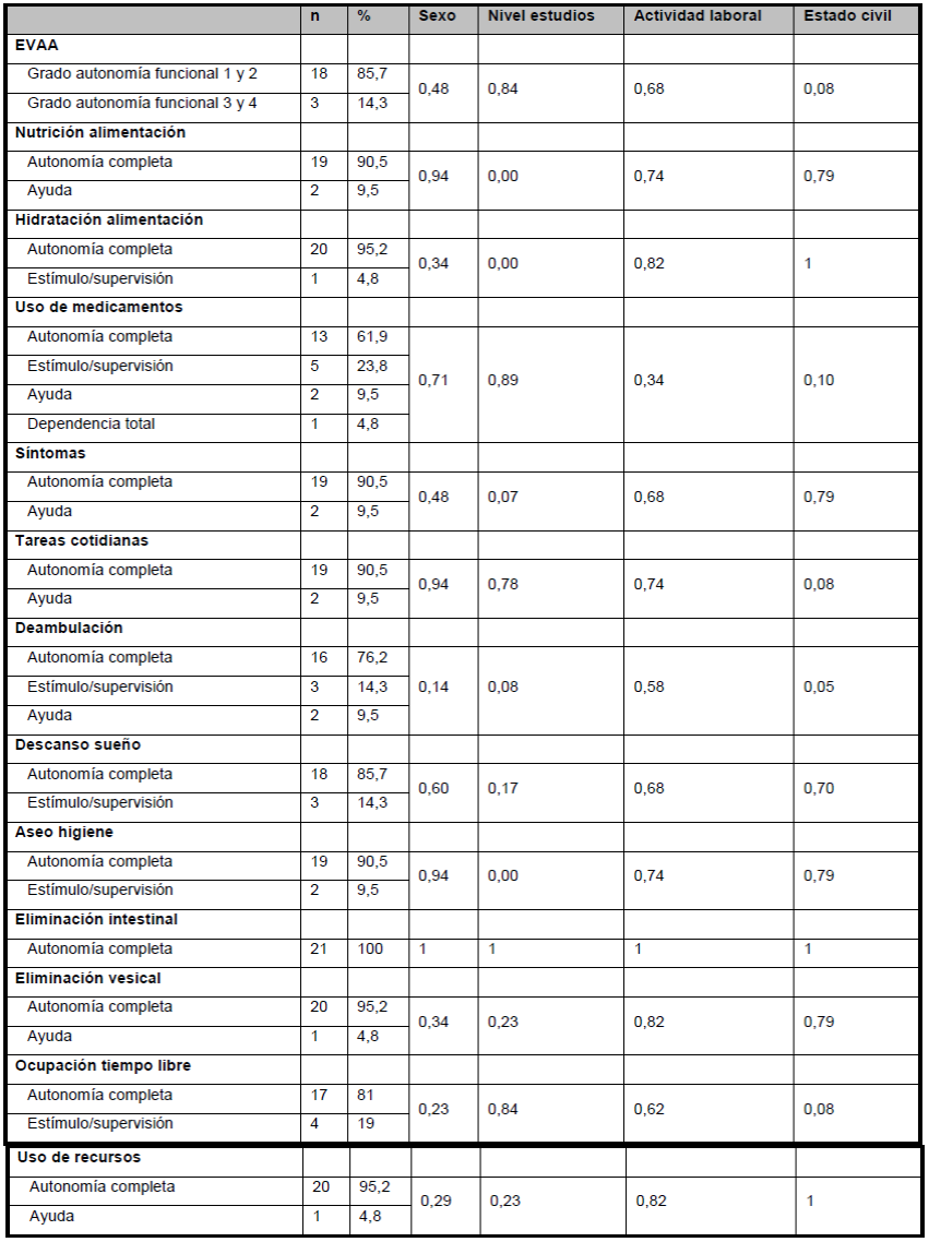 Descripci&oacute;n EVAA con sus &iacute;tems y relaci&oacute;n con las variables sociodemogr&aacute;ficas