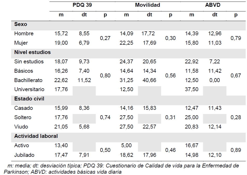 Descripci&oacute;n PDQ 39 con sus dimensiones y relaci&oacute;n con las variables sociodemogr&aacute;ficas