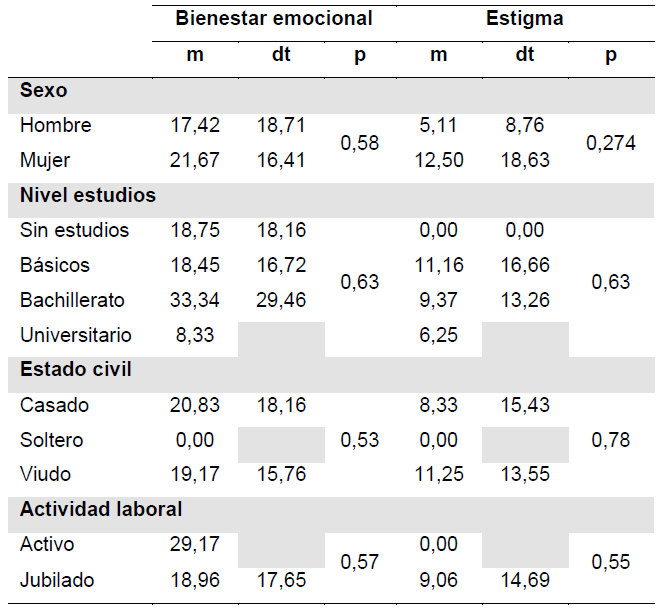 (continuaci&oacute;n). Descripci&oacute;n PDQ 39 con sus dimensiones y relaci&oacute;n con las variables sociodemogr&aacute;ficas