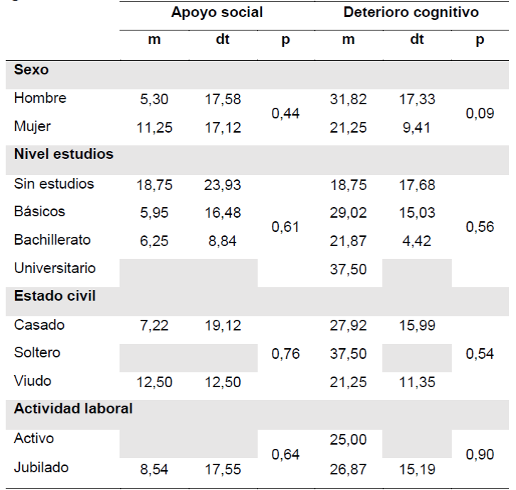 Descripci&oacute;n PDQ 39 con sus dimensiones y relaci&oacute;n con las variables sociodemogr&aacute;ficas