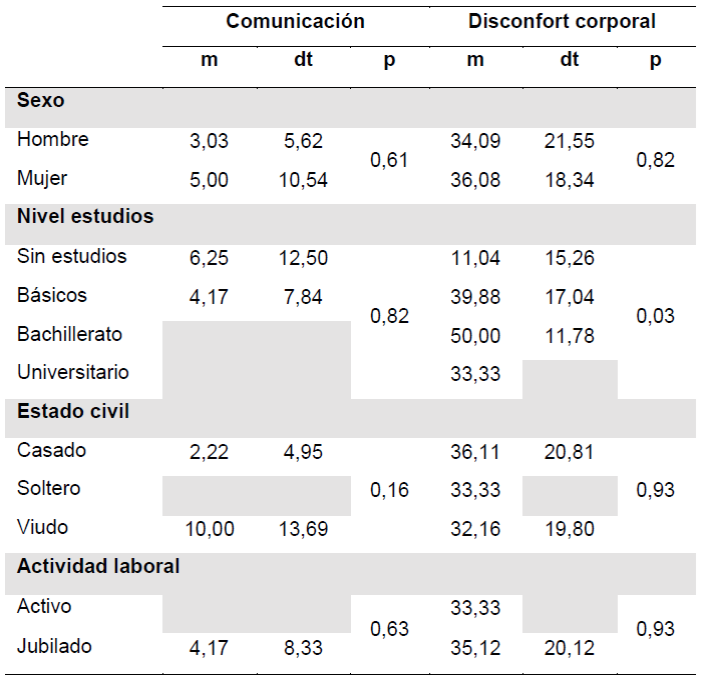 (continuaci&oacute;n). Descripci&oacute;n PDQ 39 con sus dimensiones y relaci&oacute;n con las variables sociodemogr&aacute;ficas