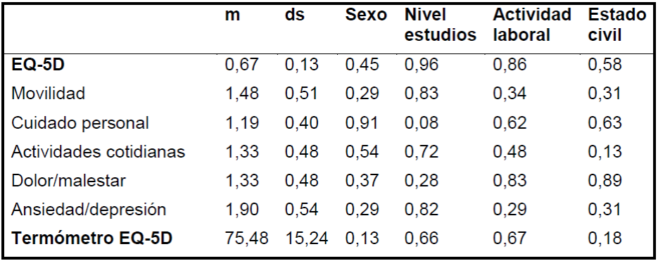 Descripci&oacute;n EQ-5D con sus dimensiones y relaci&oacute;n con variables sociodemogr&aacute;ficas