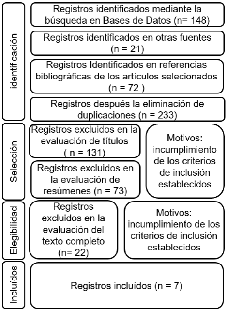 Fluxograma Prisma, adaptado del propuesto en el manual metodol&oacute;gico para revisiones Scoping del Joanna Briggs Institute 19.