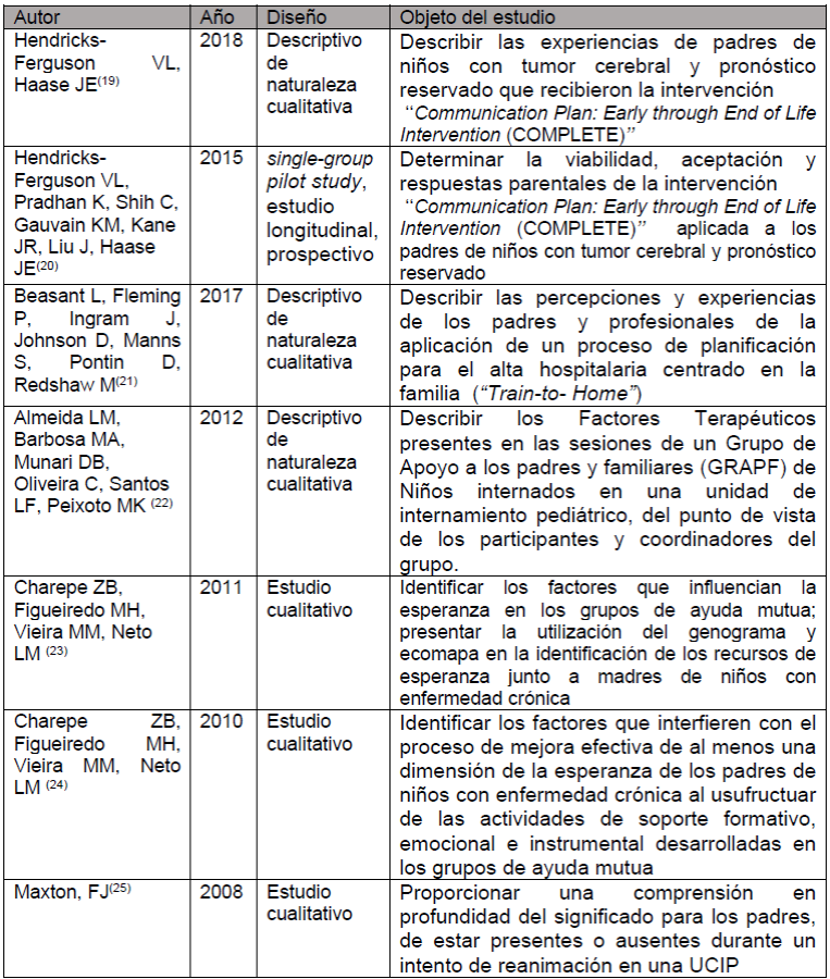 Estudios incluidos por a&ntilde;o de publicaci&oacute;n, dise&ntilde;o de investigaci&oacute;n y objetivos del estudio