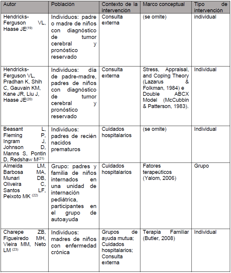 Estudios incluidos por poblaci&oacute;n, contexto de intervenci&oacute;n, marco conceptual y tipo de intervenci&oacute;n