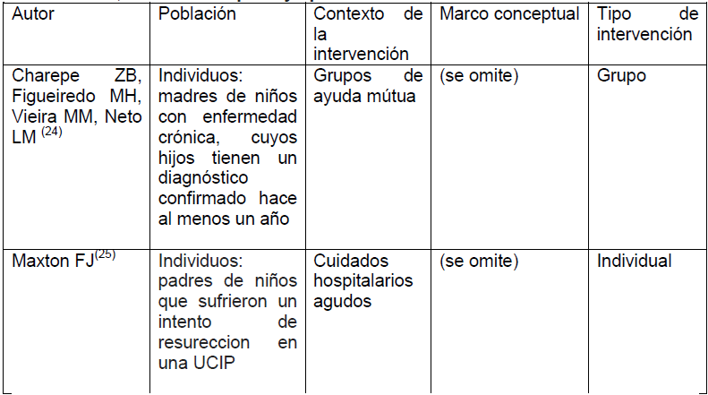 (continuaci&oacute;n) estudios incluidos por poblaci&oacute;n, contexto de intervenci&oacute;n, marco conceptual y tipo de intervenci&oacute;n