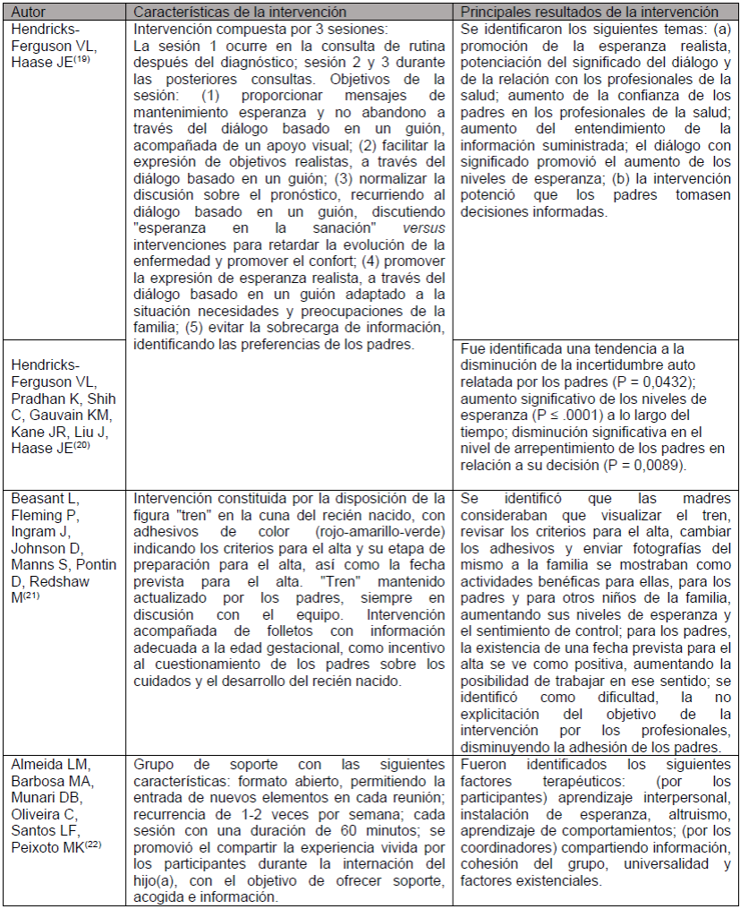 Art&iacute;culos incluidos por caracter&iacute;sticas de intervenci&oacute;n y principales resultados de la intervenci&oacute;n