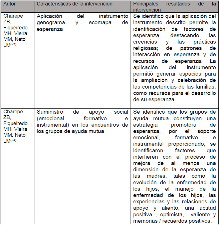 (cont.) - Art&iacute;culos incluidos por caracter&iacute;sticas de intervenci&oacute;n y principales resultados de la intervenci&oacute;n