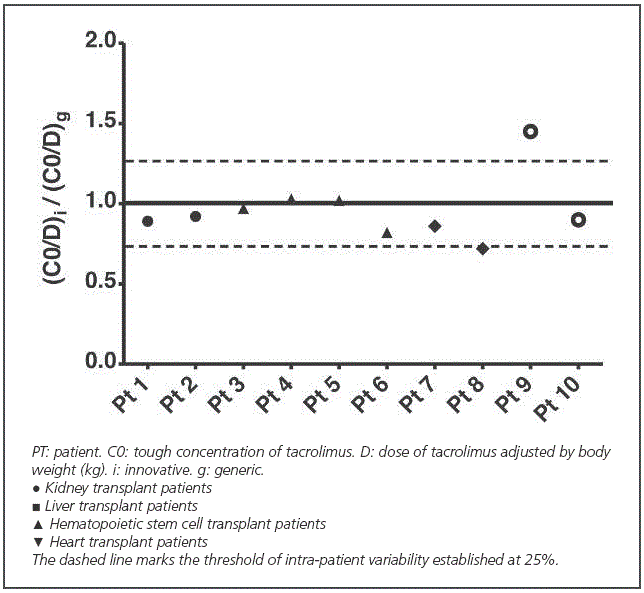 Dose-normalized whole blood trough concentrations: Ratio between the medians of the innovative and generic formulation in pediatric transplant patients.