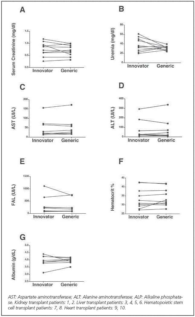 Evaluation of the individual laboratory parameters before and after conversion from one commercial brand of tacrolimus to another.