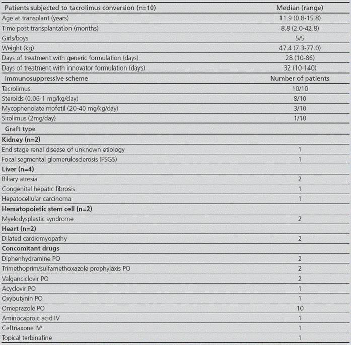 Study group demographic characteristics
