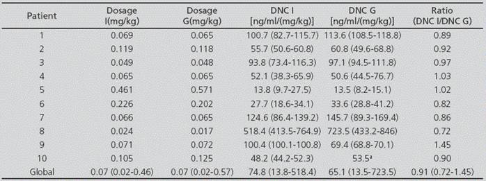 Tacrolimus dose normalized levels with innovator and generic formulation of tacrolimus