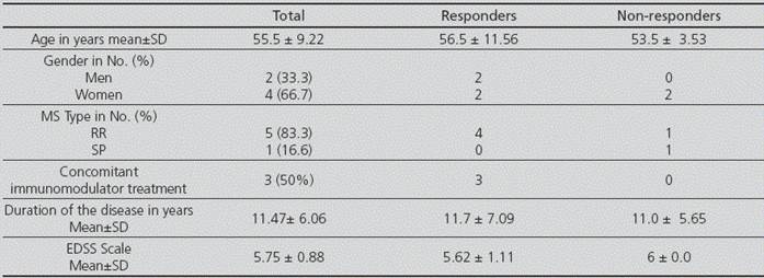 Demographic, diagnostic and treatment data, and variables associated with the disease