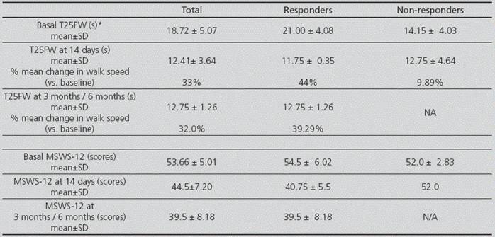 Results in the T25FW test and MSWS-12 scale at baseline, at 14 days and at 3-6 months