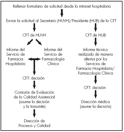 Diagrama de los pasos a seguir para la inclusión de un nuevo fármaco en la GFT hospitalaria en el HUVH y en el HUB.
