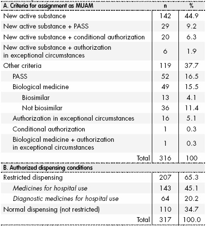 Characteristics of the medicines under additional monitoring (List EMA/245297/2013 Rev.41)