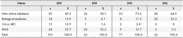 Temporal evolution of the criteria used to assign medicines under additional monitoring