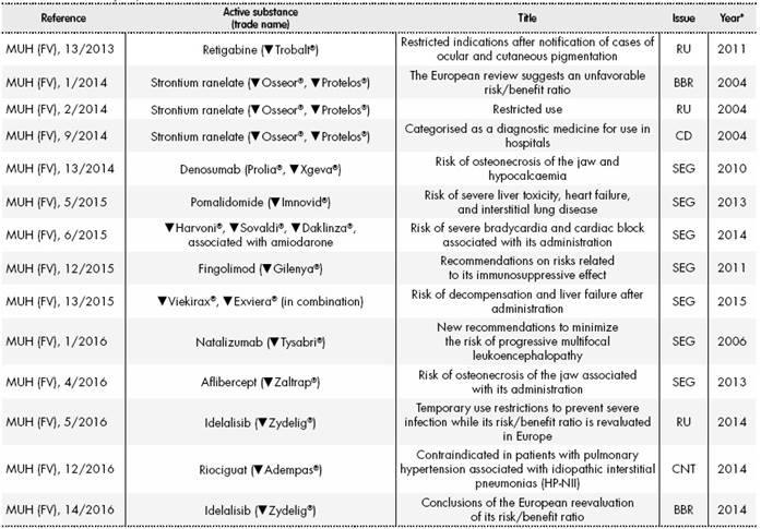 Safety information notes on medicines under additional monitoring issued by the Spanish Agency of Medicines and Medical Devices until January 23, 2017