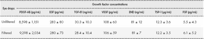 Growth factor concentrations measured in filtered and unfiltered PRGF-Endoret&reg; eye drop samples*