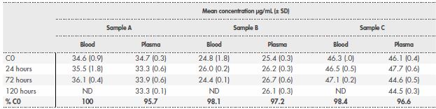 Mean concentrations of trastuzumab in whole blood and plasma samples stored at 4 &ordm;C for periods ranging from 0 to 120 hours