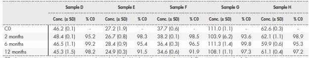 Mean concentrations of trastuzumab in plasma samples stored at -20 &ordm;C for periods ranging from 0 to 12 months