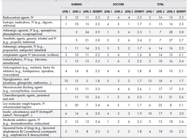 Severity score of the different high-alert medications as per the score obtained in the perception survey of health professionals