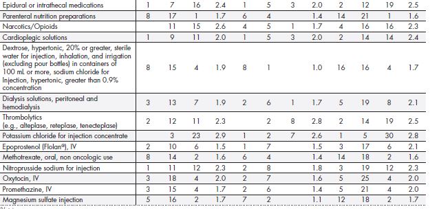 Severity score of the different high-alert medications as per the score obtained in the perception survey of health professionals