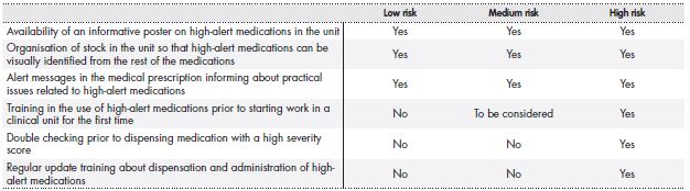Strategies for prevention of adverse events with high-alert medications by risk classification
