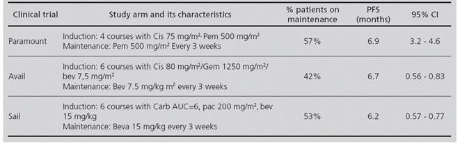 Outcomes and characteristics of the PARAMOUNT, AVAIL and SAIL clinical trials6,7,8