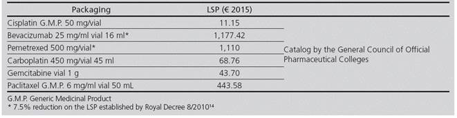 Costs per unit used in the pharmacoeconomic model for 1st line NSCLC treatment (at October, 2015 euros)