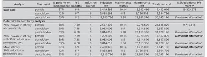 Incremental cost-effectiveness ratio and sensitivity analysis for the cost-effectiveness analysis (at October, 2015 &euro;) of 1st line NSCLC treatment