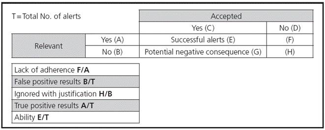 Alert Classification and Definition of Quality Indicators.