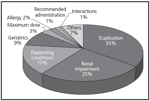 Percentage distribution of the type of alerts at the initial situation.