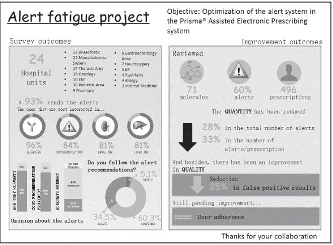 Computer graphics published in the hospital intranet to communicate the project outcomes.