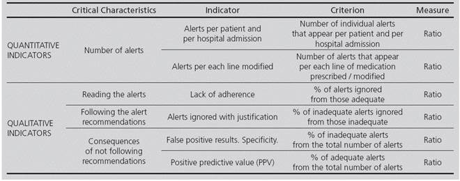 Critical characteristics derived from Client Voice and quantitative and qualitative indicators