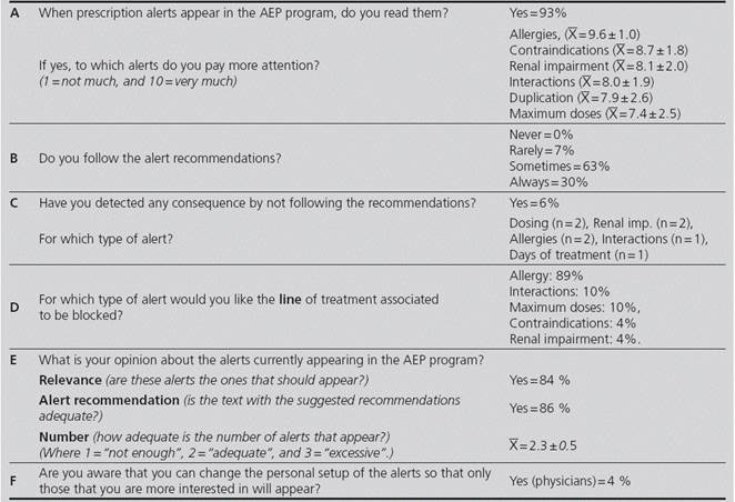 Results of the survey (Client Voice) on the alert system (n = 136)