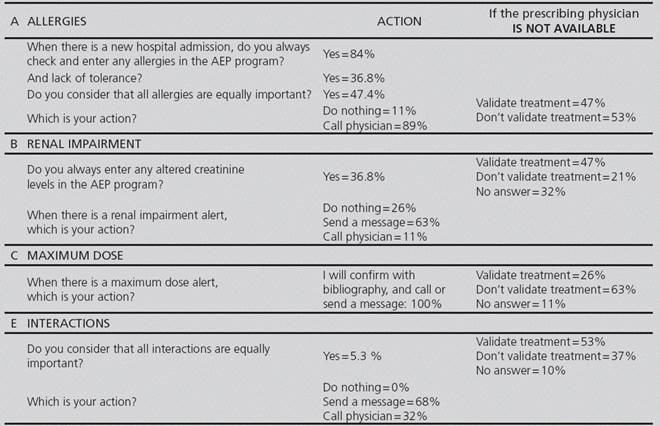Survey on Pharmacist action for the alerts most valued by physicians (n = 19)