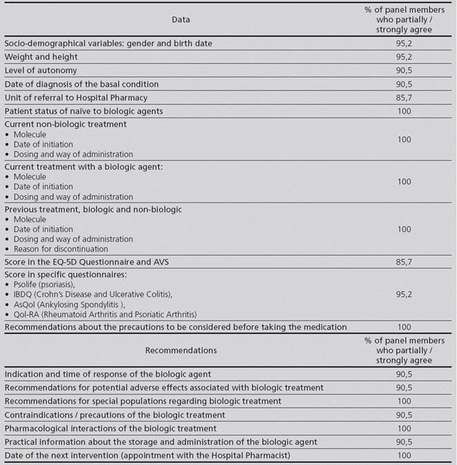 Minimum set of recommendations to be made at the first visit