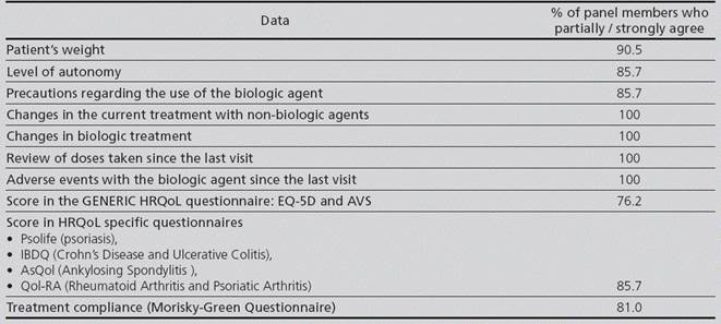 Minimum set of data to be collected in subsequent visits