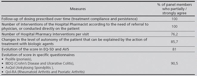 Measures to assess the outcomes of structuring the pharmacotherapy follow-up