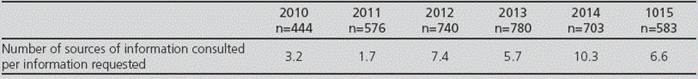 Frequency of sources consulted per information request in the period from 2010 to 2015