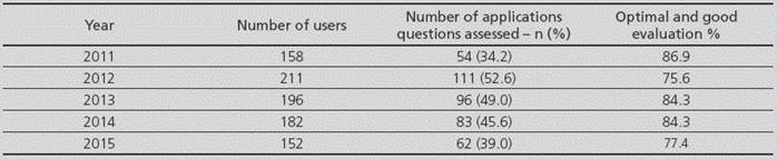 Number of users and assessments received per year by CEBRIM/FCP between 2011 and 2015