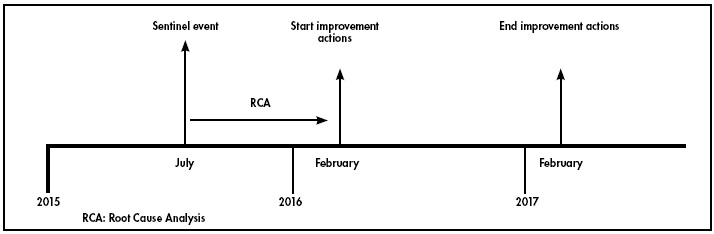 Timeline of Root Cause Analysis and Implementation of Improvement Actions.