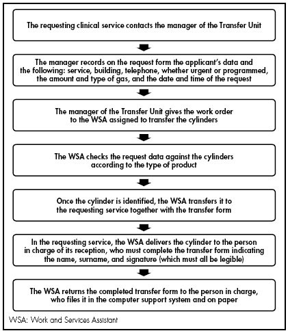 Protocol for the transfer of medical gases.