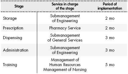 Timeline of the Proposed Action Plan