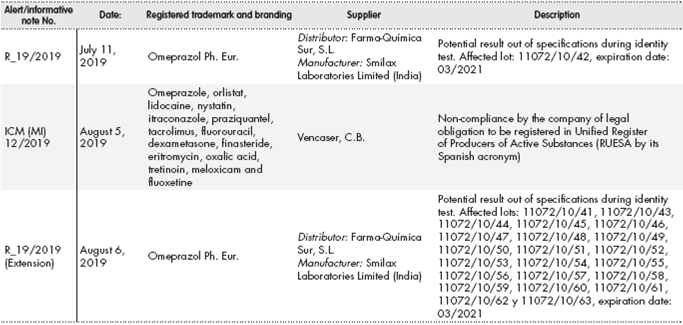 Alerts and informative notes ratio related to raw materials registered in 2019 by the Spanish Agency of Medicine and Sanitary Products (AEMPS)5