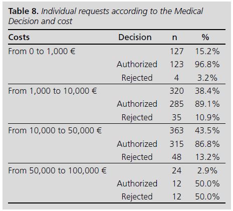 Individual requests according to the Medical