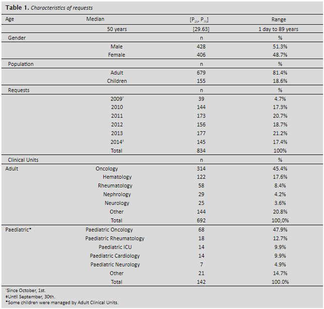 Characteristics of requests