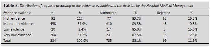 Distribution of requests according to the evidence available and the decision by the Hospital Medical Management